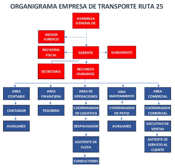 organigrama